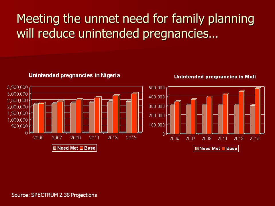 Meeting the unmet need for family planning will reduce unintended pregnancies… Source: SPECTRUM 2.38 Projections
