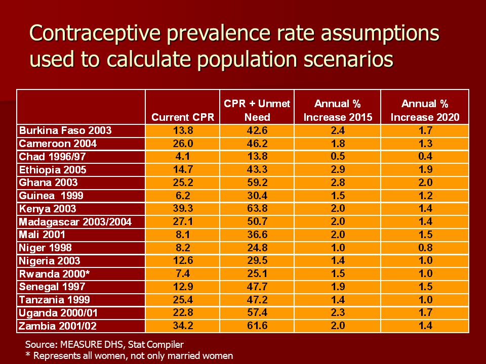 Contraceptive prevalence rate assumptions used to calculate population scenarios Source: MEASURE DHS, Stat Compiler * Represents all women, not only married women