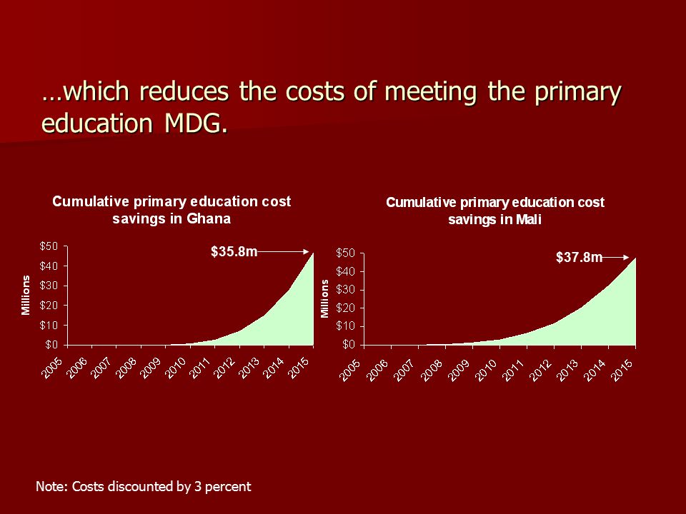 …which reduces the costs of meeting the primary education MDG.