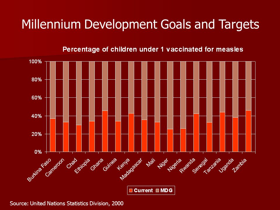 Millennium Development Goals and Targets Source: United Nations Statistics Division, 2000