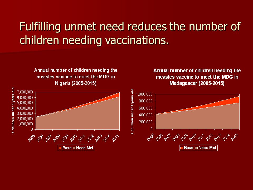 Fulfilling unmet need reduces the number of children needing vaccinations.