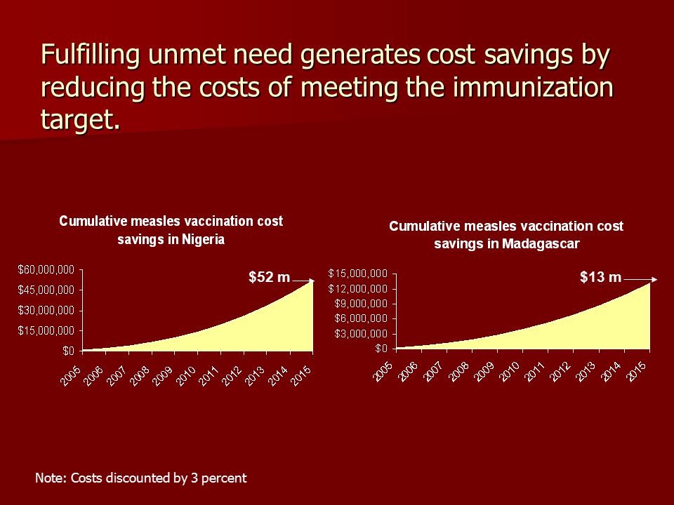 Fulfilling unmet need generates cost savings by reducing the costs of meeting the immunization target.
