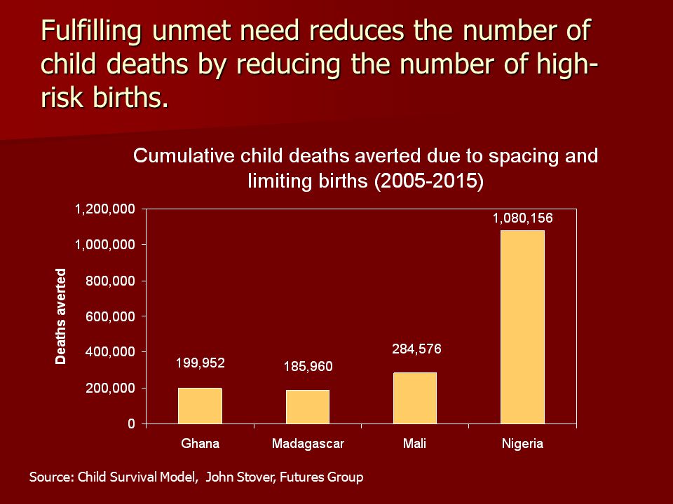 Fulfilling unmet need reduces the number of child deaths by reducing the number of high- risk births.