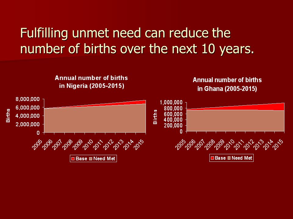 Fulfilling unmet need can reduce the number of births over the next 10 years.
