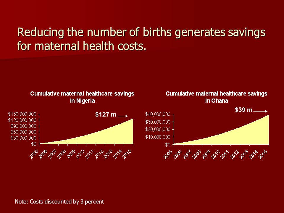 Reducing the number of births generates savings for maternal health costs.