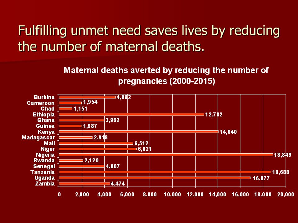 Fulfilling unmet need saves lives by reducing the number of maternal deaths.