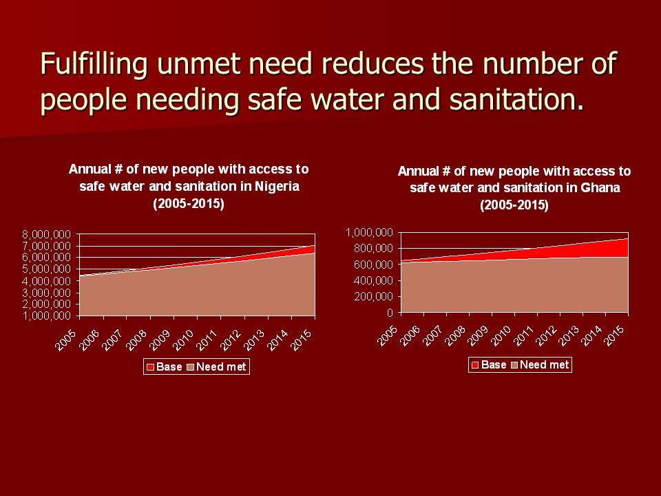 Fulfilling unmet need reduces the number of people needing safe water and sanitation.
