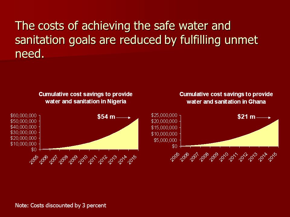 The costs of achieving the safe water and sanitation goals are reduced by fulfilling unmet need.