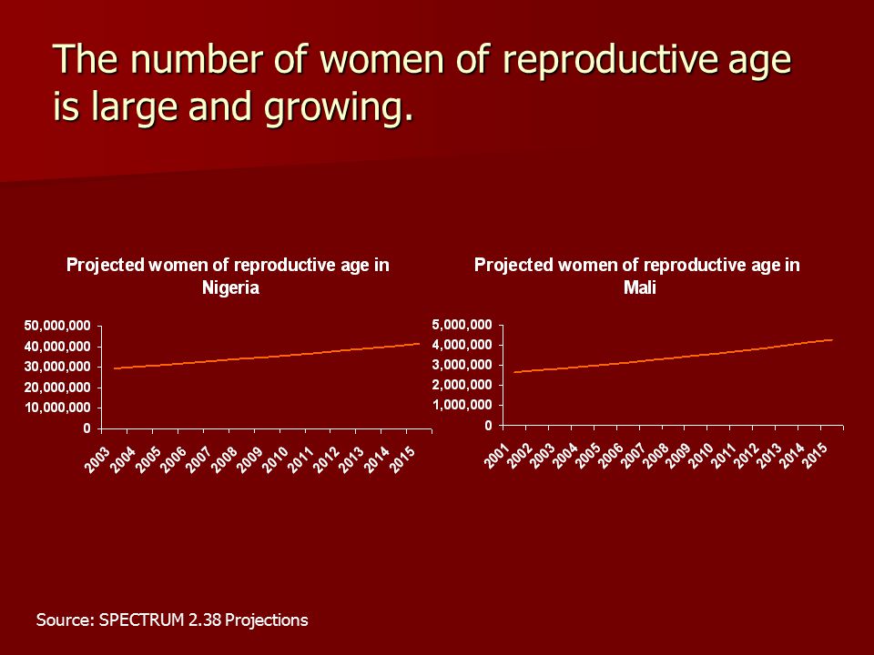 The number of women of reproductive age is large and growing. Source: SPECTRUM 2.38 Projections