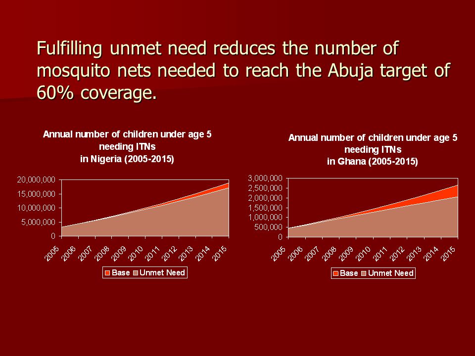 Fulfilling unmet need reduces the number of mosquito nets needed to reach the Abuja target of 60% coverage.