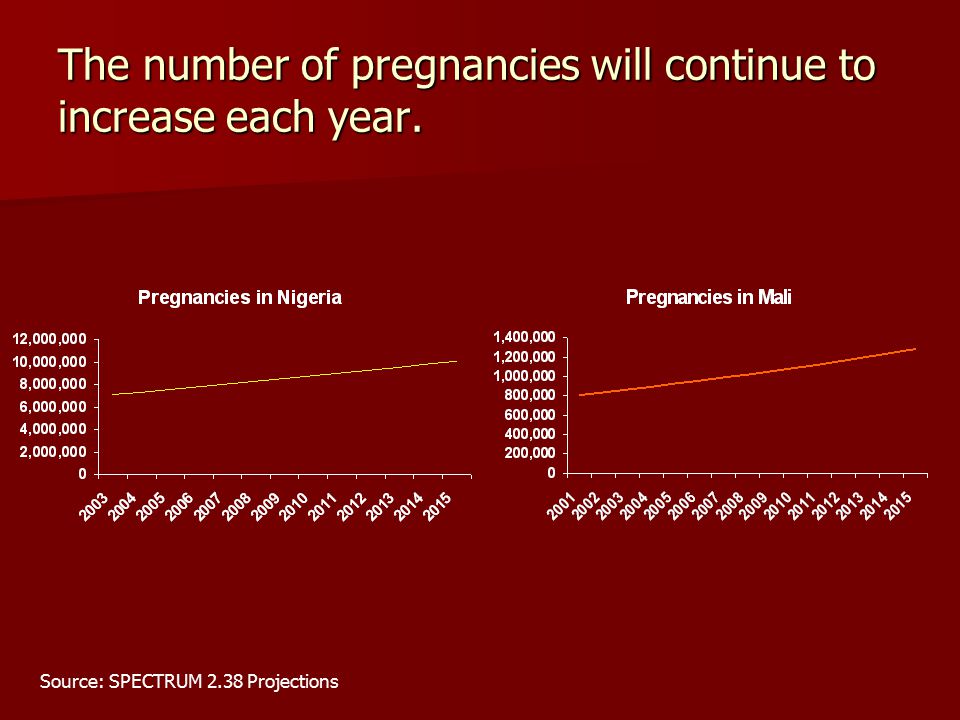 The number of pregnancies will continue to increase each year. Source: SPECTRUM 2.38 Projections