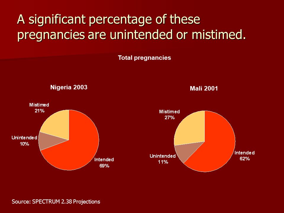 A significant percentage of these pregnancies are unintended or mistimed.