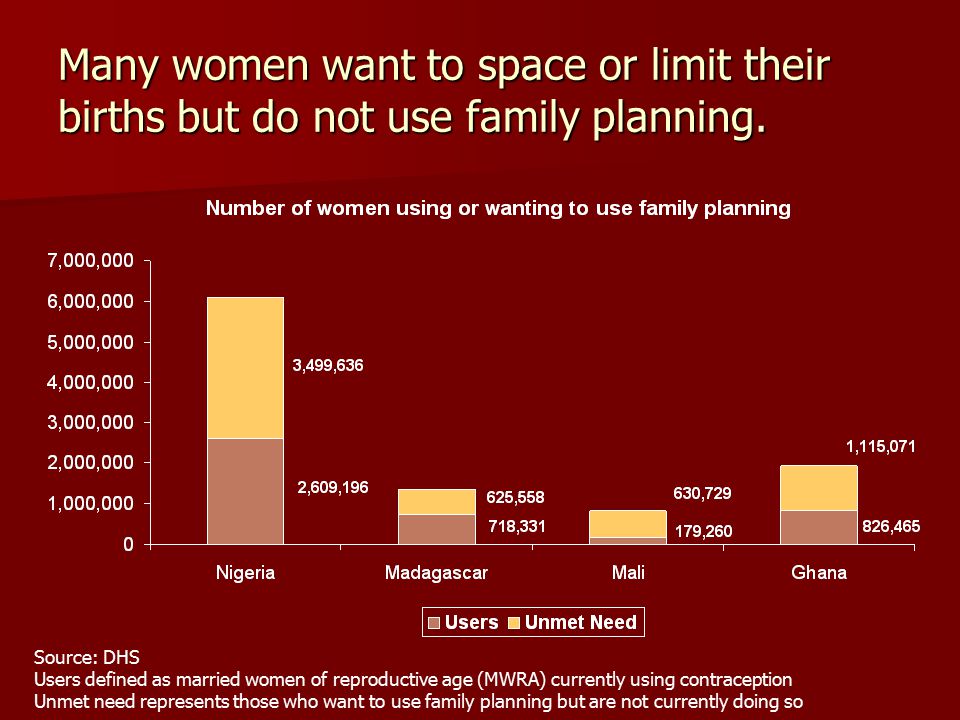Many women want to space or limit their births but do not use family planning.