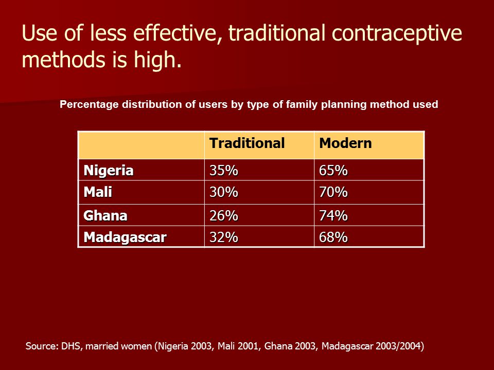 TraditionalModern Nigeria35%65% Mali30%70% Ghana26%74% Madagascar32%68% Percentage distribution of users by type of family planning method used Use of less effective, traditional contraceptive methods is high.
