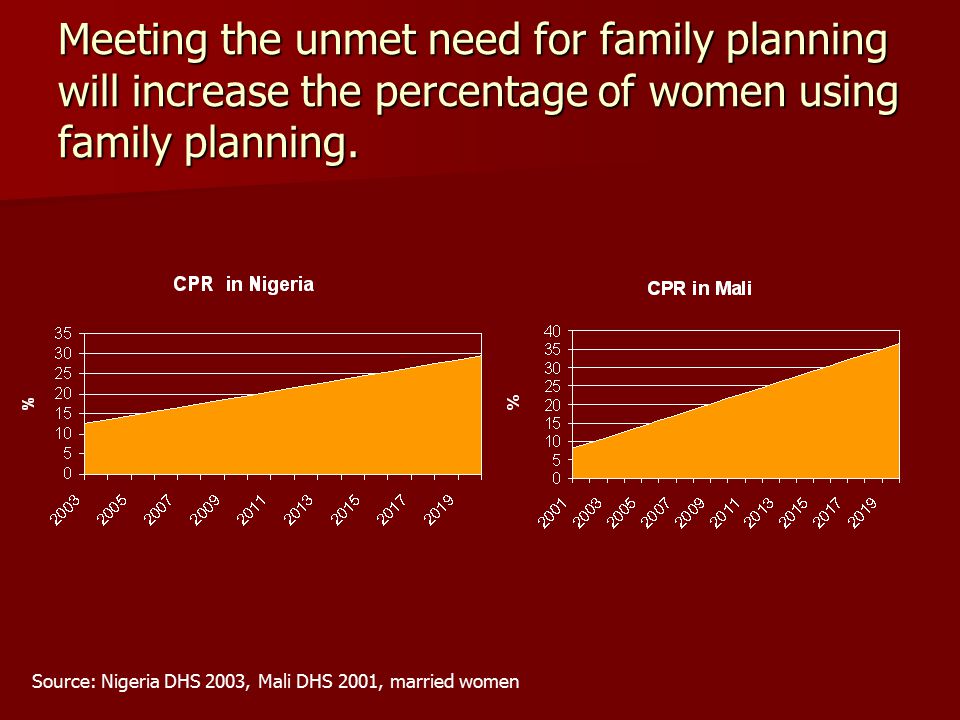 Meeting the unmet need for family planning will increase the percentage of women using family planning.