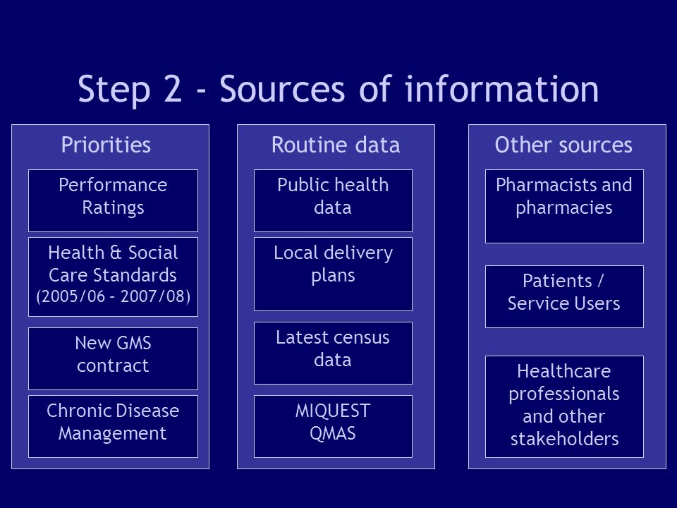 9 Step 2 - Sources of information Performance Ratings Health & Social Care Standards (2005/06 – 2007/08) Chronic Disease Management New GMS contract Public health data Latest census data Local delivery plans Priorities Routine data Other sources Patients / Service Users Healthcare professionals and other stakeholders Pharmacists and pharmacies MIQUEST QMAS