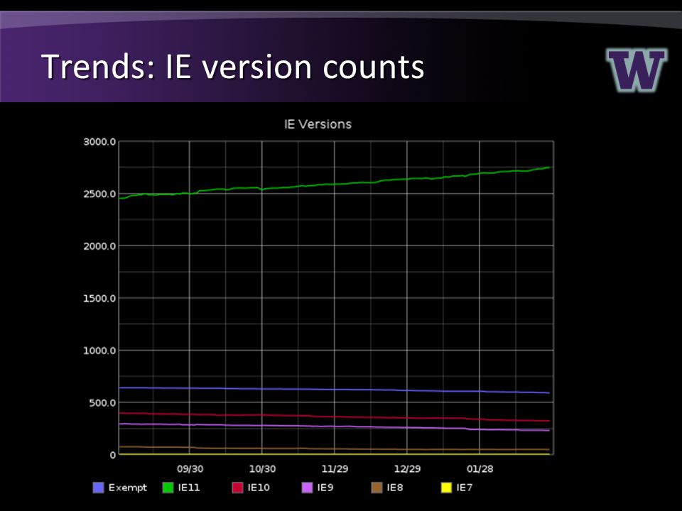 Trends: IE version counts