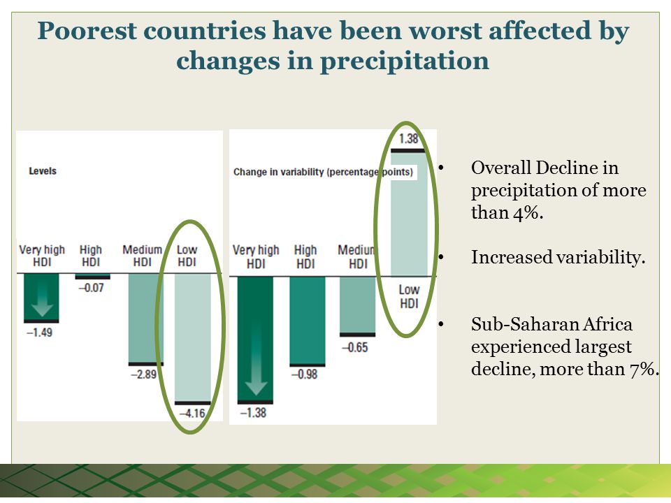 Poorest countries have been worst affected by changes in precipitation Overall Decline in precipitation of more than 4%.