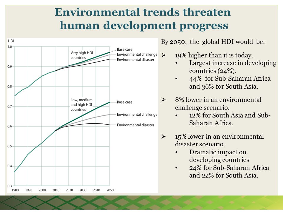 By 2050, the global HDI would be:  19% higher than it is today.