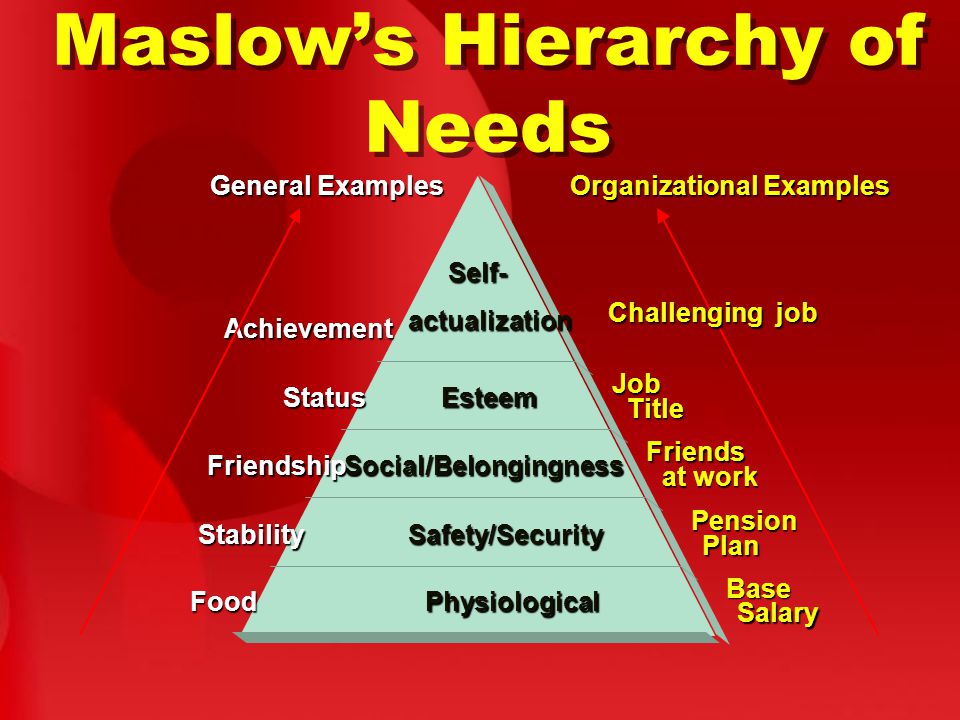 Maslow’s Hierarchy of Needs Self- actualization Esteem Social/Belongingness Safety/Security PhysiologicalFood Achievement Status Friendship Stability Job Friends Pension Base General Examples Organizational Examples jobChallenging Title at work Plan Salary