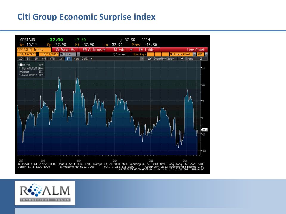 Citi Group Economic Surprise index