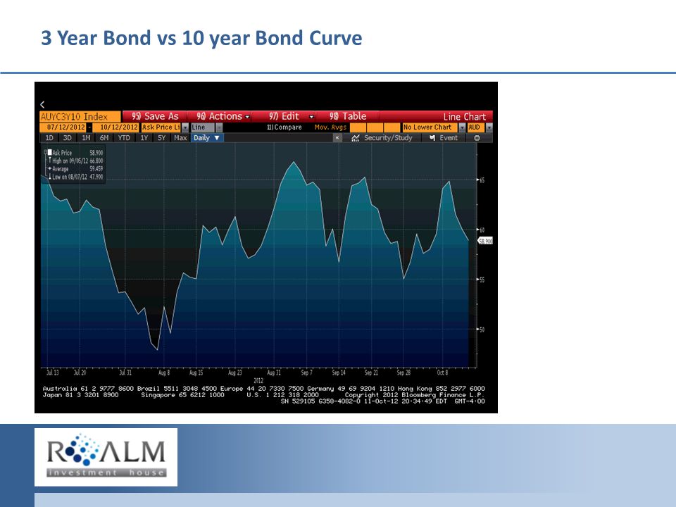 3 Year Bond vs 10 year Bond Curve