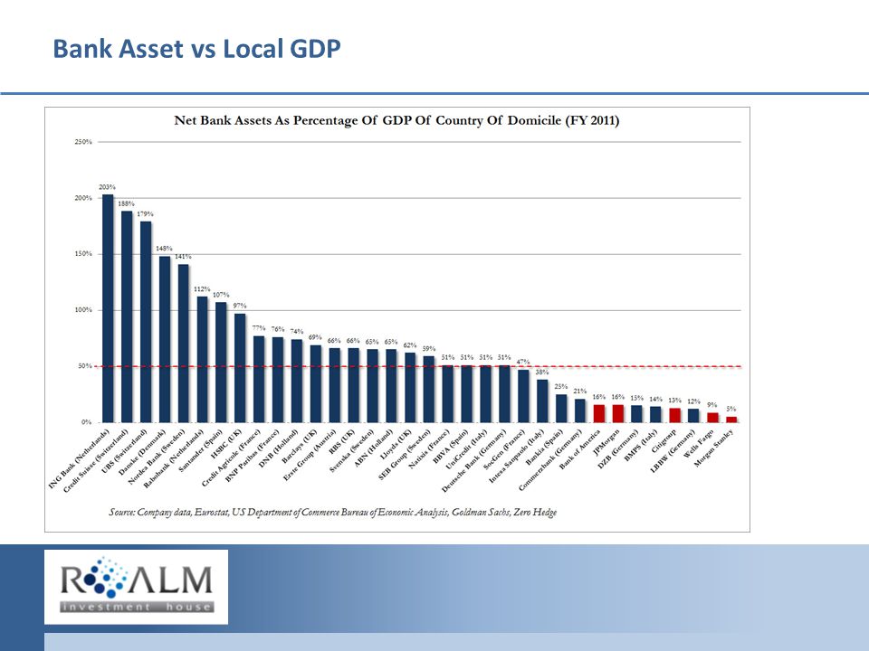 Bank Asset vs Local GDP What s Happening What’s in the Market