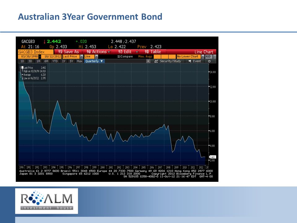 Australian 3Year Government Bond