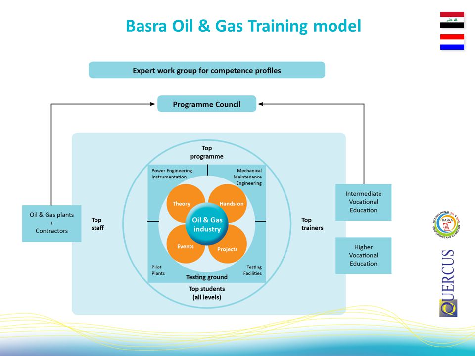 Basra Oil & Gas Training model