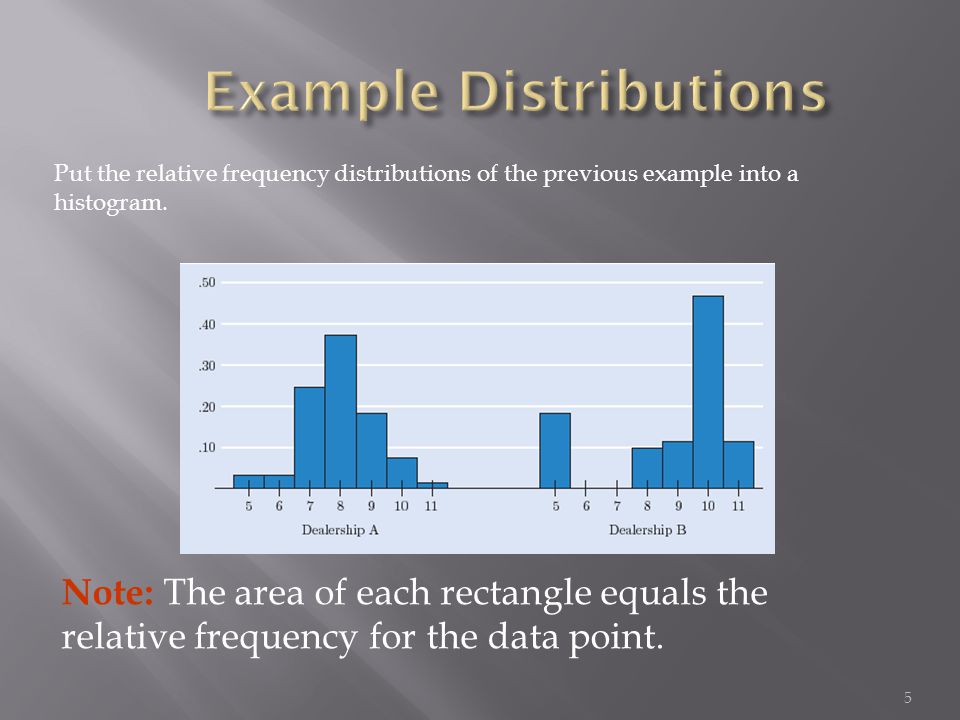 5 Put the relative frequency distributions of the previous example into a histogram.