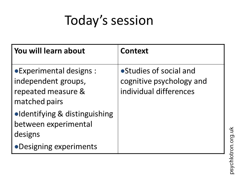 psychlotron.org.uk Today’s session You will learn aboutContext Experimental designs : independent groups, repeated measure & matched pairs Identifying & distinguishing between experimental designs Designing experiments Studies of social and cognitive psychology and individual differences