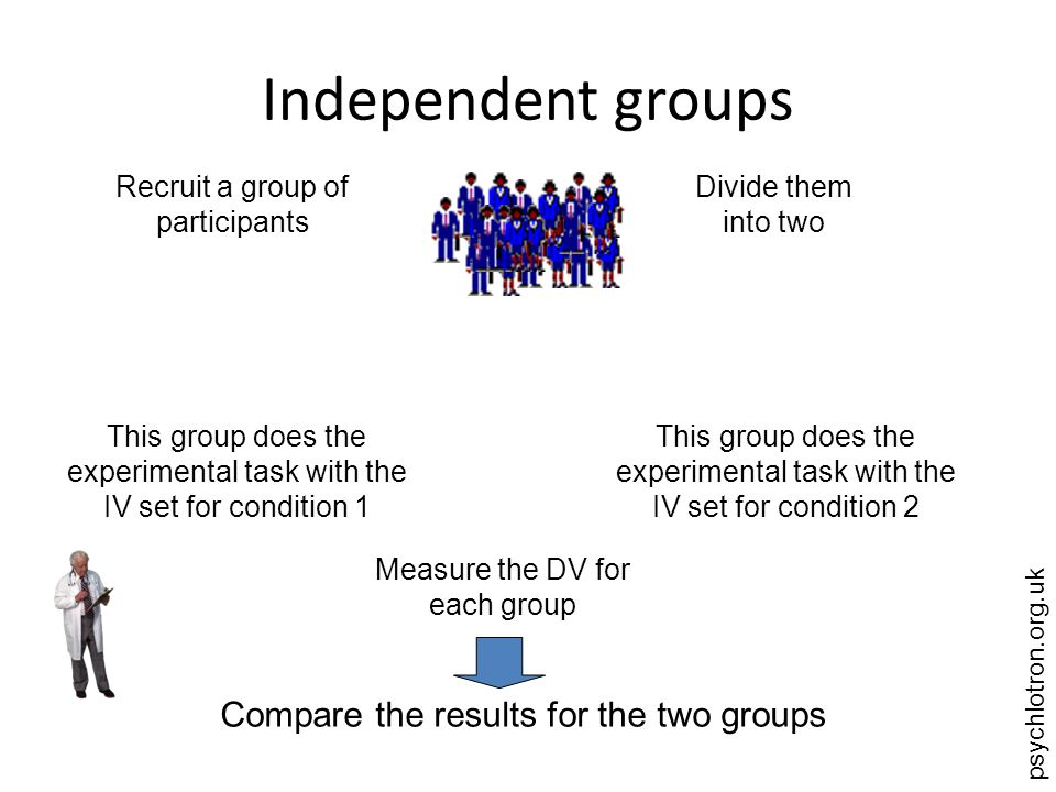 psychlotron.org.uk Independent groups Recruit a group of participants Divide them into two This group does the experimental task with the IV set for condition 1 This group does the experimental task with the IV set for condition 2 Measure the DV for each group Compare the results for the two groups