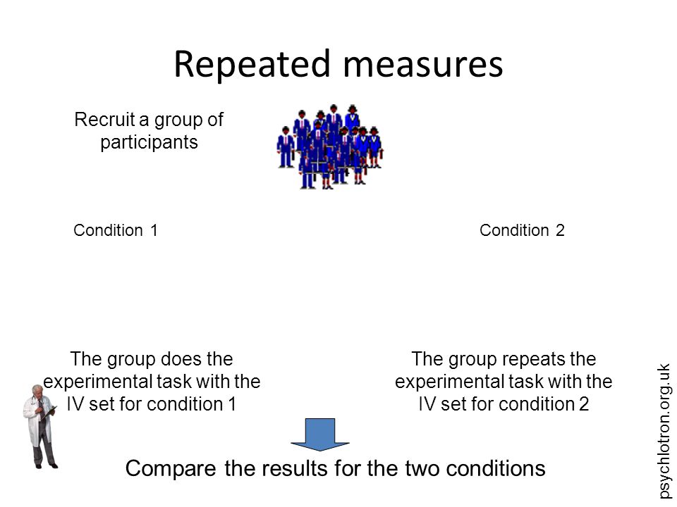 psychlotron.org.uk Repeated measures Recruit a group of participants Condition 1Condition 2 The group does the experimental task with the IV set for condition 1 The group repeats the experimental task with the IV set for condition 2 Compare the results for the two conditions