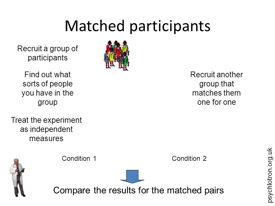 psychlotron.org.uk Matched participants Recruit a group of participants Find out what sorts of people you have in the group Recruit another group that matches them one for one Condition 1Condition 2 Compare the results for the matched pairs Treat the experiment as independent measures
