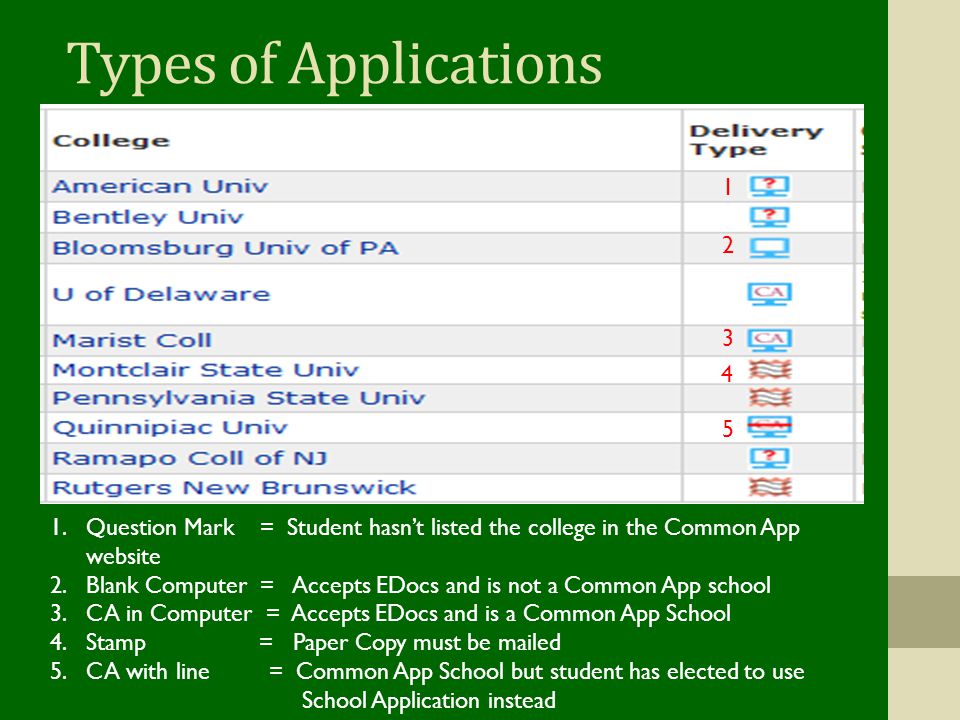 Types of Applications 1.Question Mark = Student hasn’t listed the college in the Common App website 2.Blank Computer = Accepts EDocs and is not a Common App school 3.CA in Computer = Accepts EDocs and is a Common App School 4.Stamp = Paper Copy must be mailed 5.CA with line = Common App School but student has elected to use School Application instead