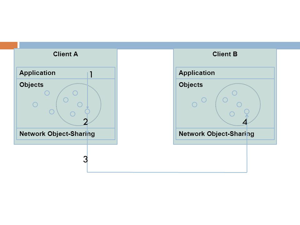 Client A Objects Application Network Object-Sharing Client B Objects Application Network Object-Sharing