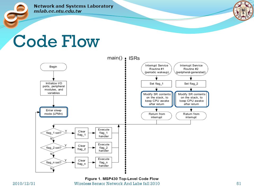 Network and Systems Laboratory nslab.ee.ntu.edu.tw Code Flow 2010/12/31Wireless Sensor Network And Labs fall