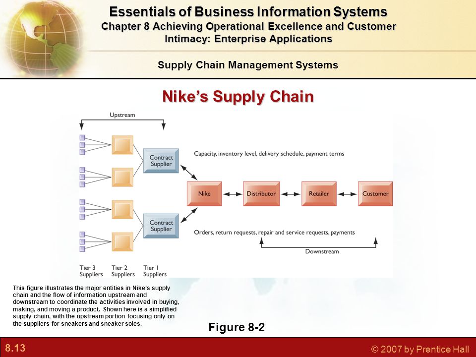 8.13 © 2007 by Prentice Hall Essentials of Business Information Systems Chapter 8 Achieving Operational Excellence and Customer Intimacy: Enterprise Applications Nike’s Supply Chain Supply Chain Management Systems Figure 8-2 This figure illustrates the major entities in Nike’s supply chain and the flow of information upstream and downstream to coordinate the activities involved in buying, making, and moving a product.