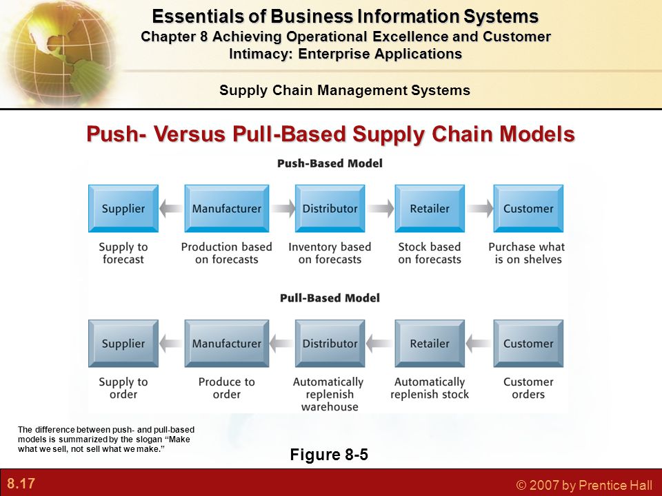 8.17 © 2007 by Prentice Hall Push- Versus Pull-Based Supply Chain Models Figure 8-5 The difference between push- and pull-based models is summarized by the slogan Make what we sell, not sell what we make. Essentials of Business Information Systems Chapter 8 Achieving Operational Excellence and Customer Intimacy: Enterprise Applications Supply Chain Management Systems