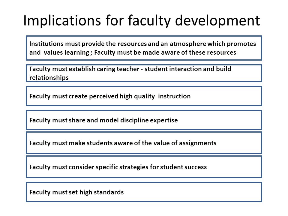 Institutions must provide the resources and an atmosphere which promotes and values learning ; Faculty must be made aware of these resources Implications for faculty development Faculty must establish caring teacher - student interaction and build relationships Faculty must create perceived high quality instruction Faculty must share and model discipline expertise Faculty must make students aware of the value of assignments Faculty must consider specific strategies for student success Faculty must set high standards