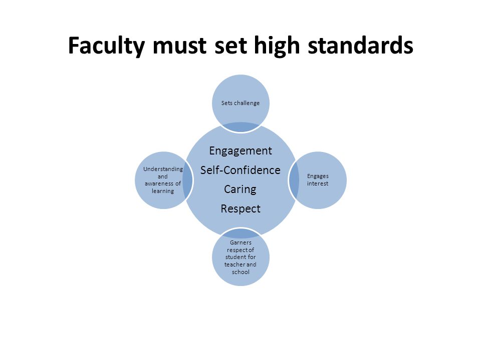 Faculty must set high standards Engagement Self-Confidence Caring Respect Sets challenge Engages interest Garners respect of student for teacher and school Understanding and awareness of learning