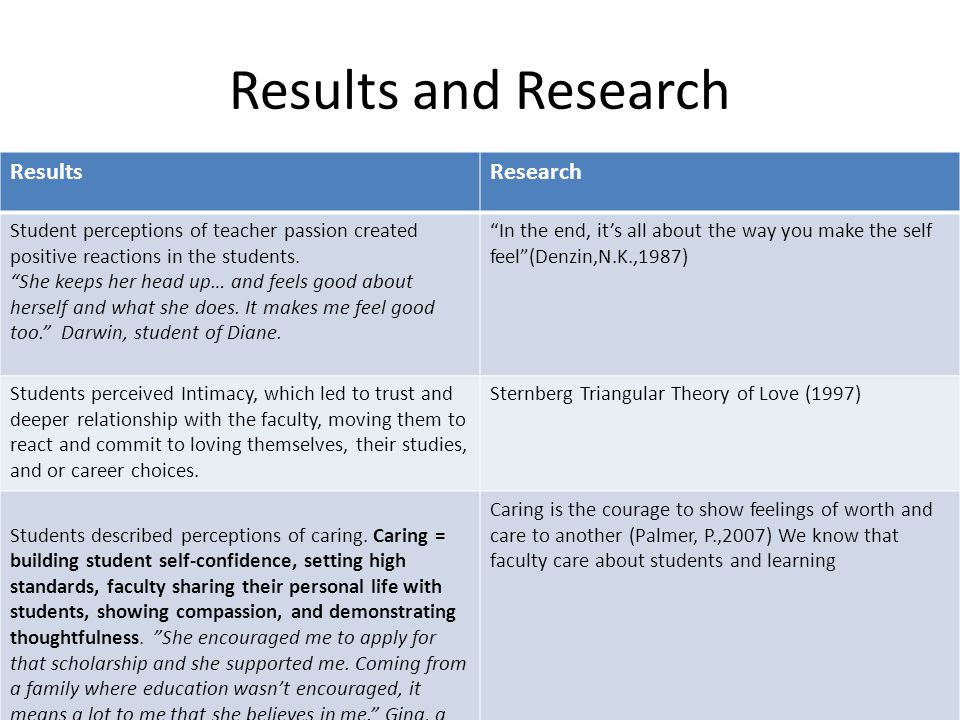 Results and Research ResultsResearch Student perceptions of teacher passion created positive reactions in the students.
