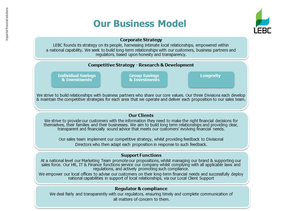 Our Business Model Corporate Strategy LEBC founds its strategy on its people, harnessing intimate local relationships, empowered within a national capability.
