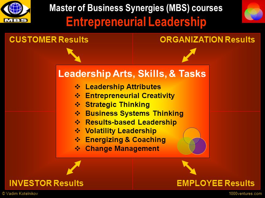 1000ventures.com Master of Business Synergies (MBS) courses Entrepreneurial Leadership Leadership Arts, Skills, & Tasks  Leadership Attributes  Entrepreneurial Creativity  Strategic Thinking  Business Systems Thinking  Results-based Leadership  Volatility Leadership  Energizing & Coaching  Change Management CUSTOMER Results INVESTOR Results ORGANIZATION Results EMPLOYEE Results © Vadim Kotelnikov