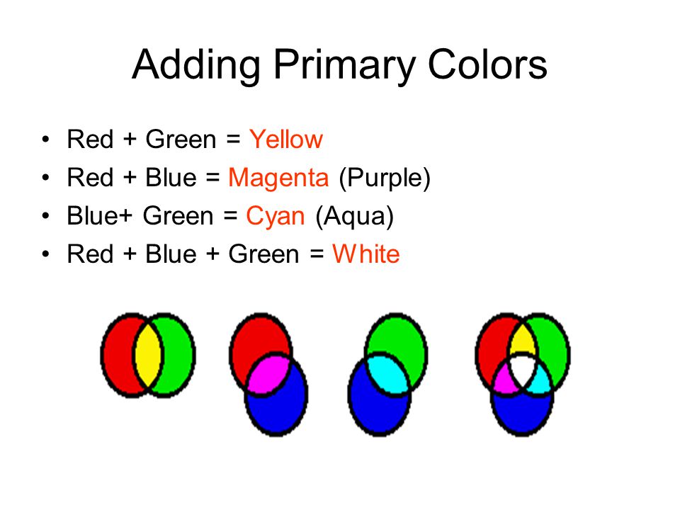 Adding Primary Colors Red + Green = Yellow Red + Blue = Magenta (Purple) Blue+ Green = Cyan (Aqua) Red + Blue + Green = White