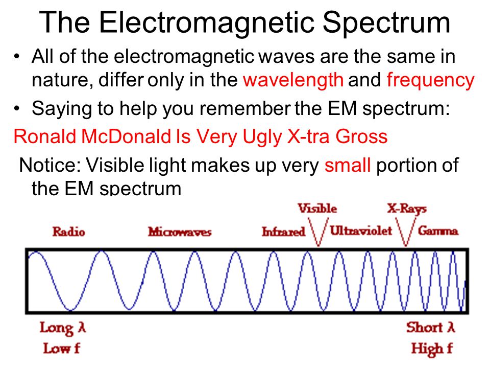 The Electromagnetic Spectrum All of the electromagnetic waves are the same in nature, differ only in the wavelength and frequency Saying to help you remember the EM spectrum: Ronald McDonald Is Very Ugly X-tra Gross Notice: Visible light makes up very small portion of the EM spectrum