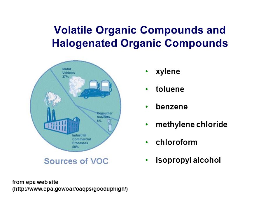 Volatile Organic Compounds. Volatile Organic Compounds допустимая концентрация. Volatile Organic Compounds rmisdion monitoring. Organic Compound ppt. Volatile перевод