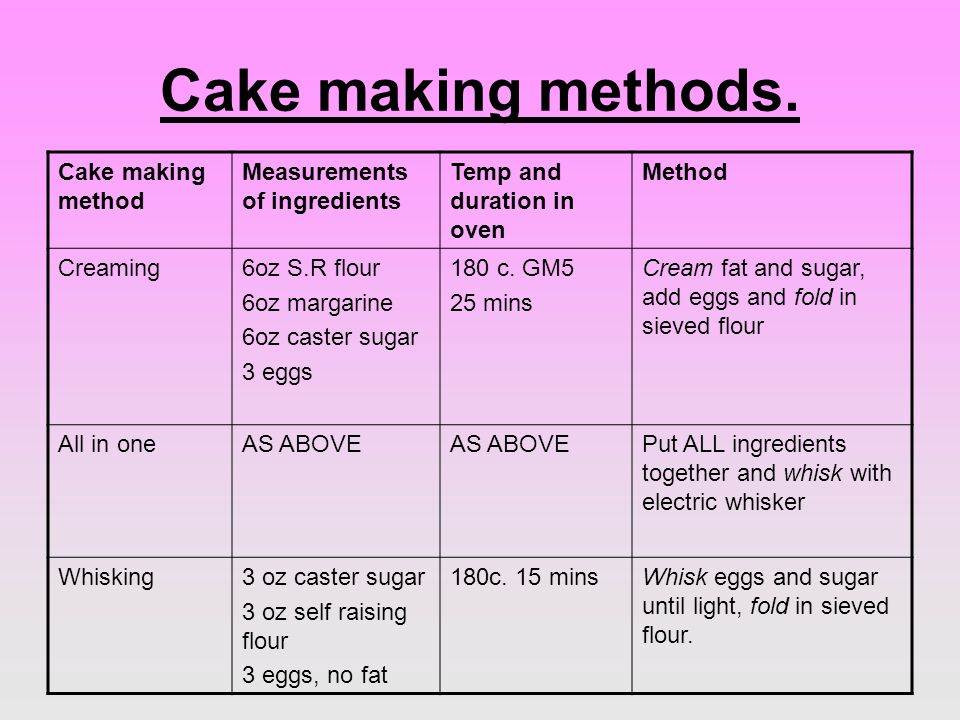 Cake making methods.