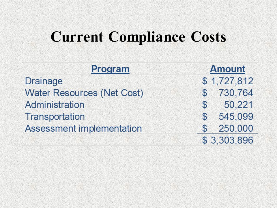 Current Compliance Costs