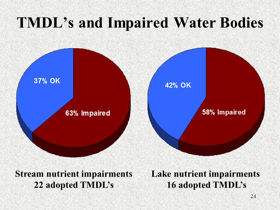 TMDL’s and Impaired Water Bodies Stream nutrient impairments 22 adopted TMDL’s Lake nutrient impairments 16 adopted TMDL’s 24